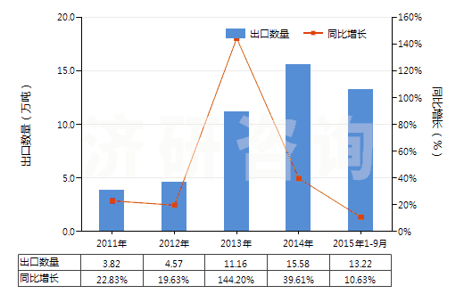 2011-2015年9月中國己二酸及其鹽和酯(HS29171200)出口量及增速統(tǒng)計